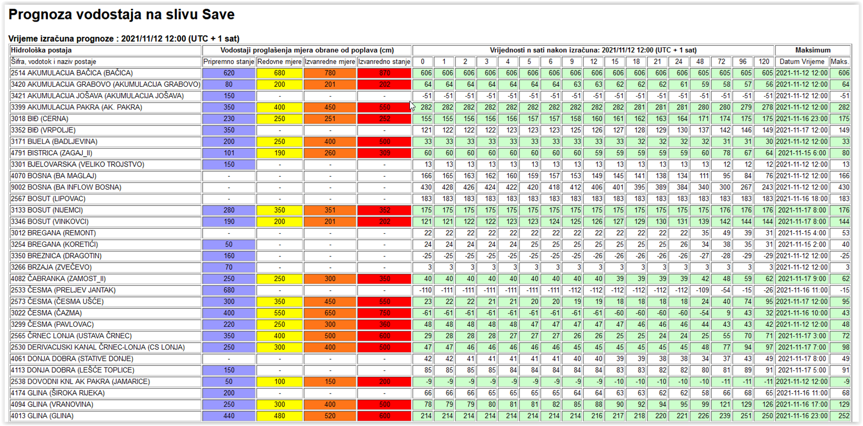 Tablični prikaz prognoze vodostaja